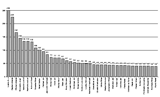 Obr. 2. Poad autor s nejvym potem otitnch strnek (39 strnek a vce)