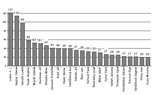 Obr. 3. Poad autor s nejvym potem otitnch pspvk (20 pspvk a vce)